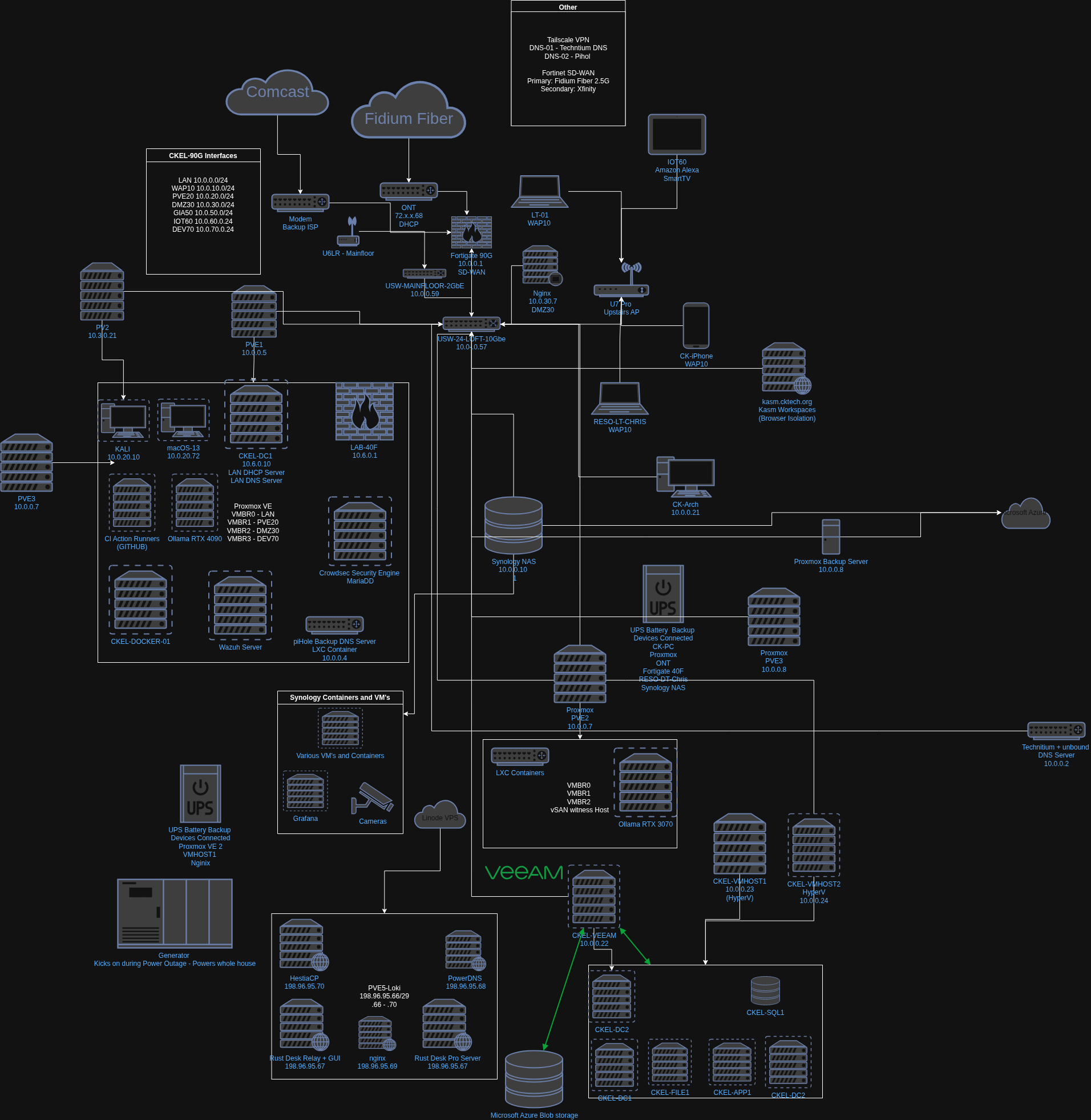 Overview of the lab network, compute hosts, and connected services